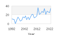 Popular Baby Names - Laszlo