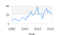 Popular Baby Names - Lazar