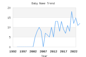 Baby Name Popularity