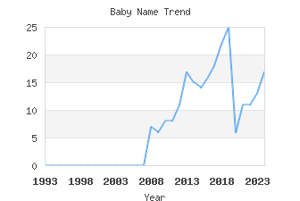 Baby Name Popularity