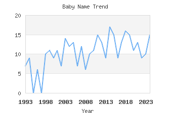 Baby Name Popularity