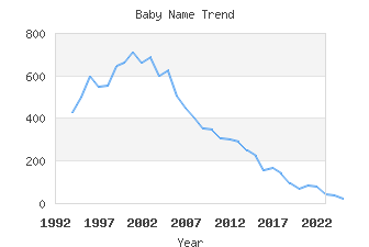 Baby Name Popularity