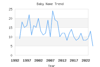 Baby Name Popularity