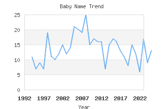 Baby Name Popularity