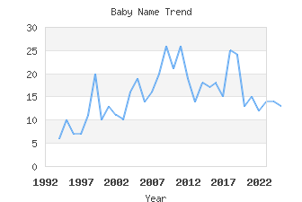 Baby Name Popularity