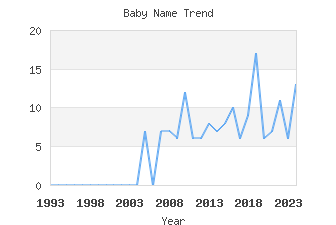 Baby Name Popularity