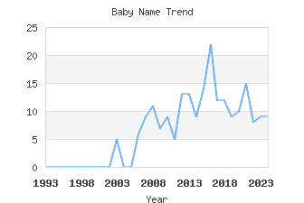 Baby Name Popularity