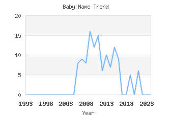 Baby Name Popularity