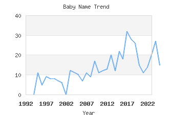 Baby Name Popularity