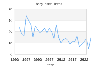 Baby Name Popularity