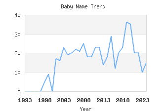 Baby Name Popularity