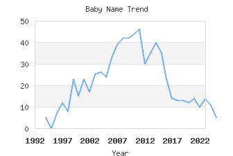 Baby Name Popularity