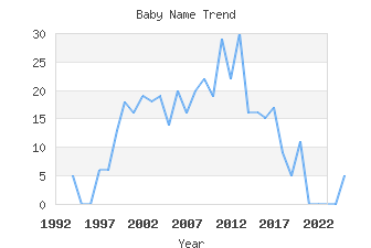 Baby Name Popularity