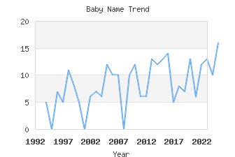 Baby Name Popularity