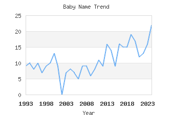 Baby Name Popularity