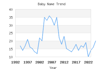 Baby Name Popularity