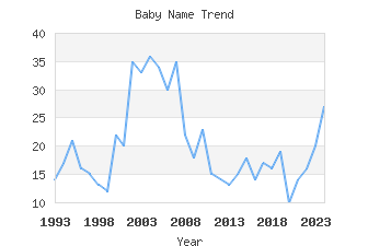 Baby Name Popularity