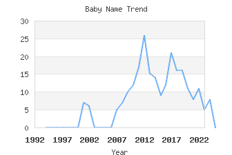 Baby Name Popularity