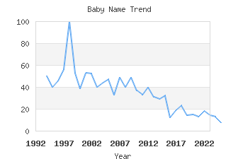 Baby Name Popularity