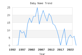 Baby Name Popularity