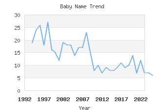 Baby Name Popularity