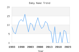 Baby Name Popularity