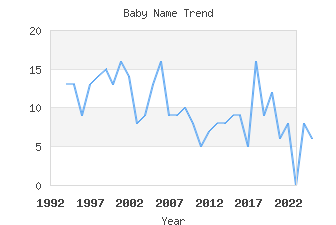 Baby Name Popularity