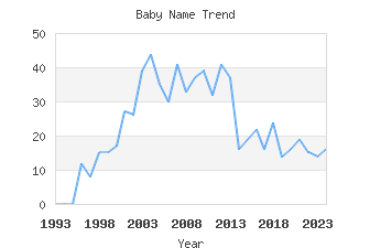 Baby Name Popularity