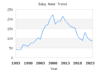 Baby Name Popularity