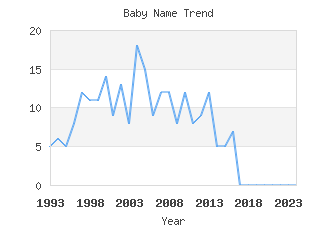 Baby Name Popularity