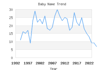 Baby Name Popularity