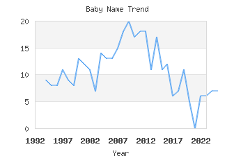 Baby Name Popularity