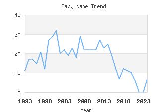 Baby Name Popularity