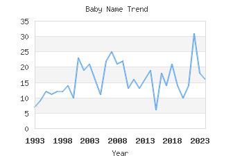 Baby Name Popularity