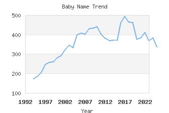 Baby Name Popularity