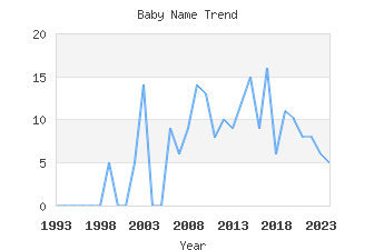 Baby Name Popularity