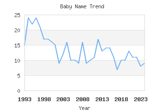 Baby Name Popularity