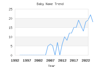 Baby Name Popularity