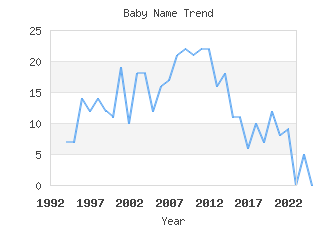 Baby Name Popularity