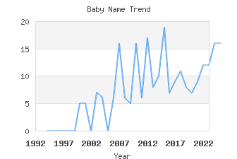 Baby Name Popularity