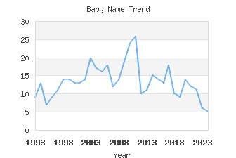 Baby Name Popularity