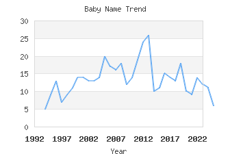 Baby Name Popularity