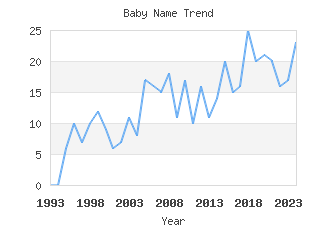 Baby Name Popularity