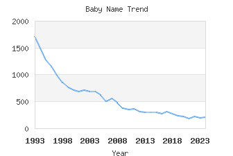 Baby Name Popularity