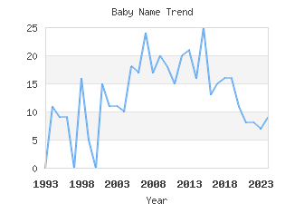 Baby Name Popularity