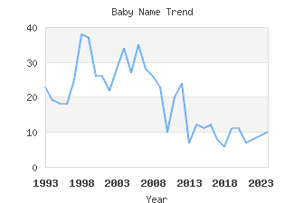 Baby Name Popularity