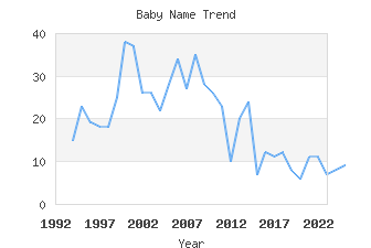 Baby Name Popularity