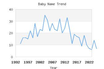 Baby Name Popularity