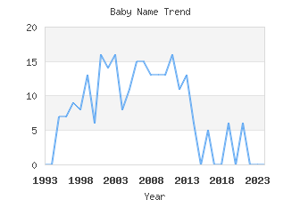 Baby Name Popularity