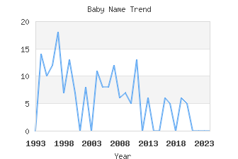 Baby Name Popularity